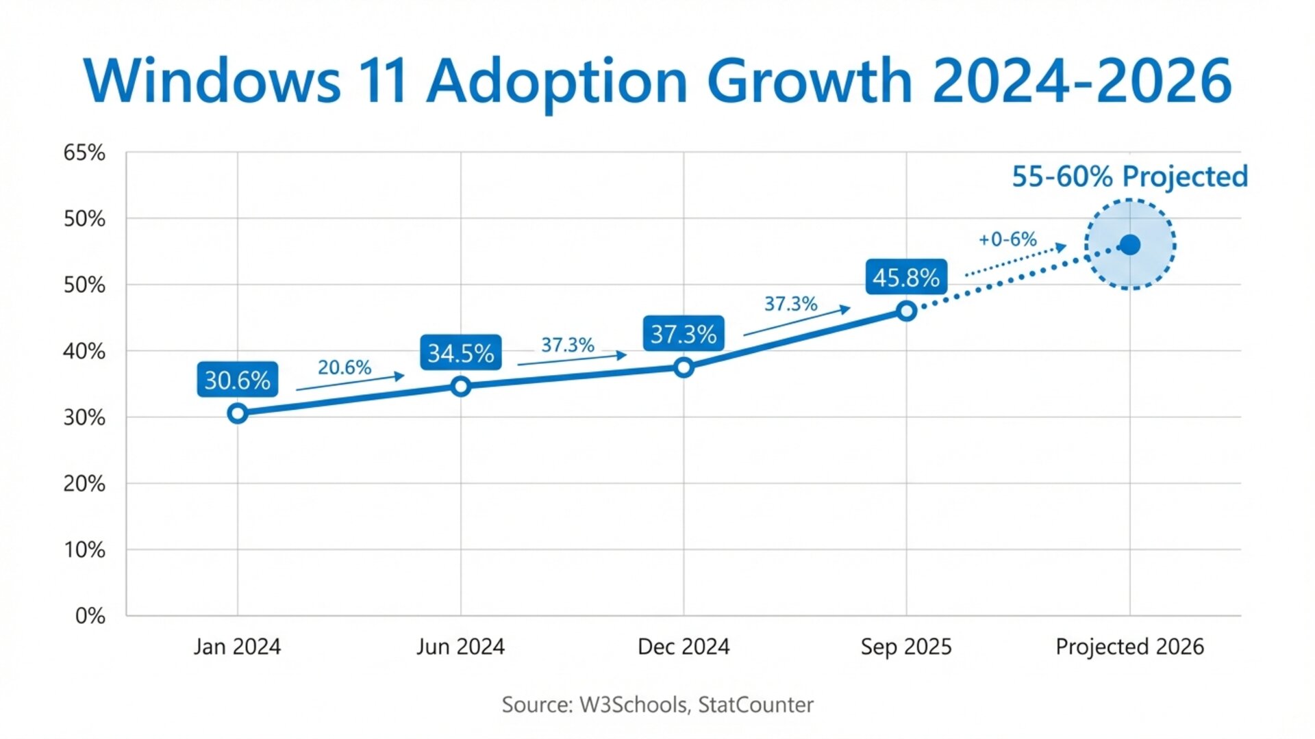 Grafico de crecimiento de adopcion de Windows 11 desde 2024 hasta 2026