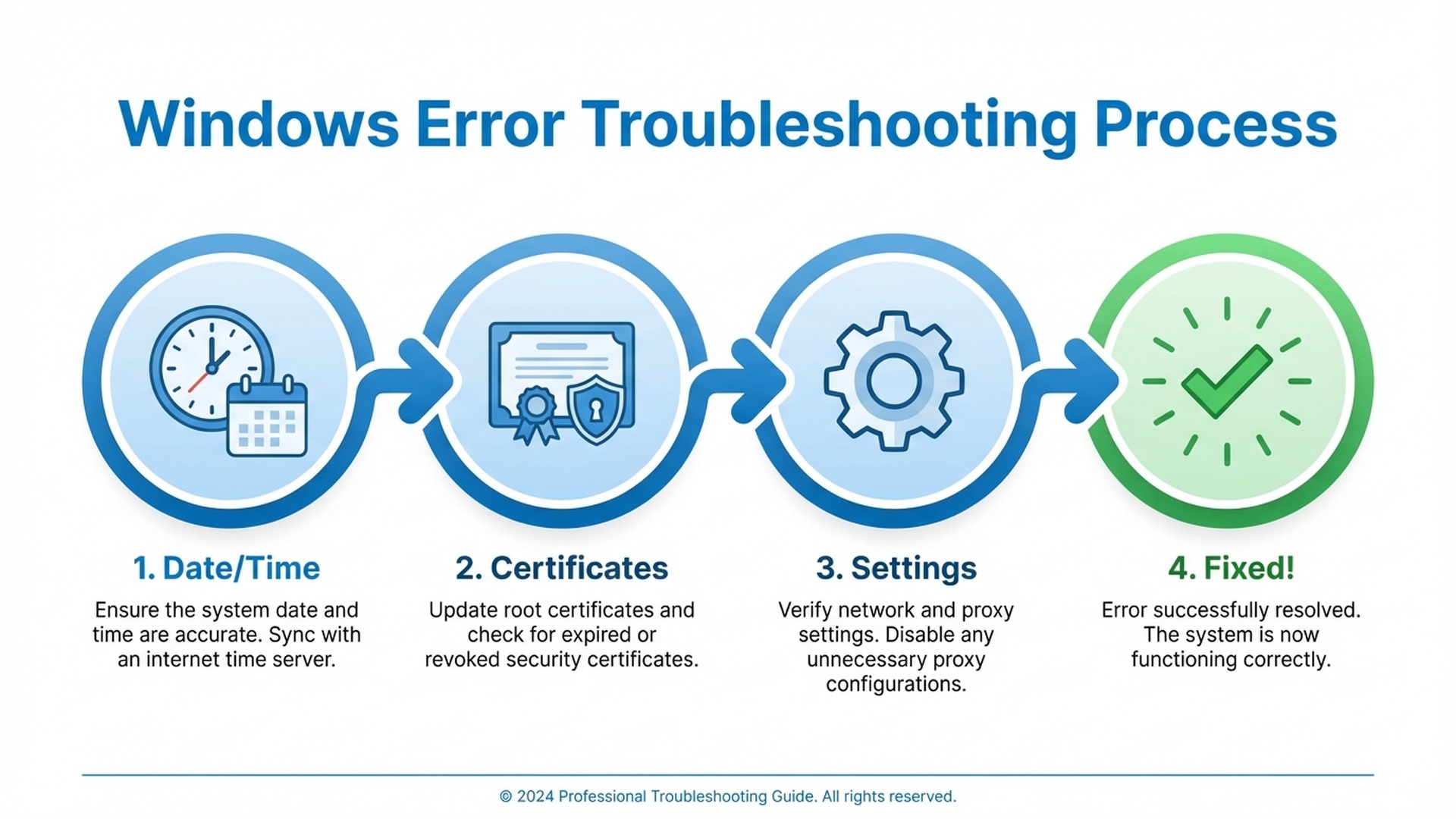 Passaggi per correggere l'errore 0x80072F8F - Diagramma di soluzione passo passo
