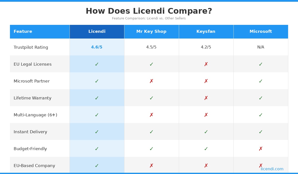 Tabla comparativa de alternativas a Lizengo - Licendi, Mr Key Shop, Keysfan y Microsoft Store