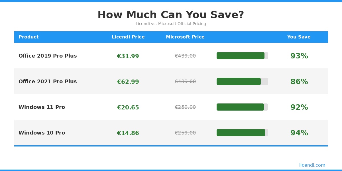 Gráfico comparativo de precios - Licendi vs Mr Key Shop vs Keysfan vs Microsoft para licencias de Office y Windows