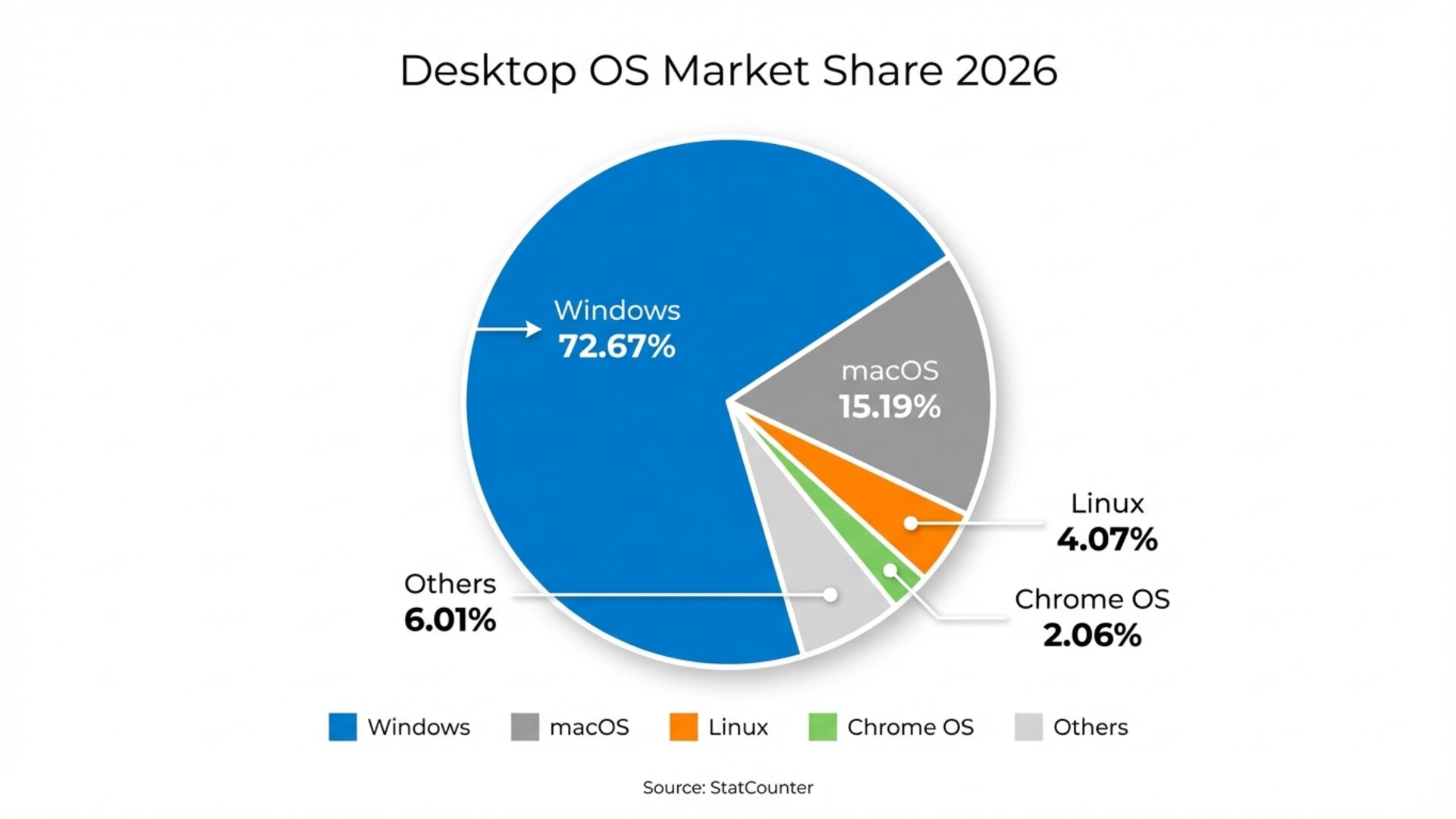 Grafico de cuota de mercado de sistemas operativos de escritorio en 2026 mostrando Windows con 72 por ciento