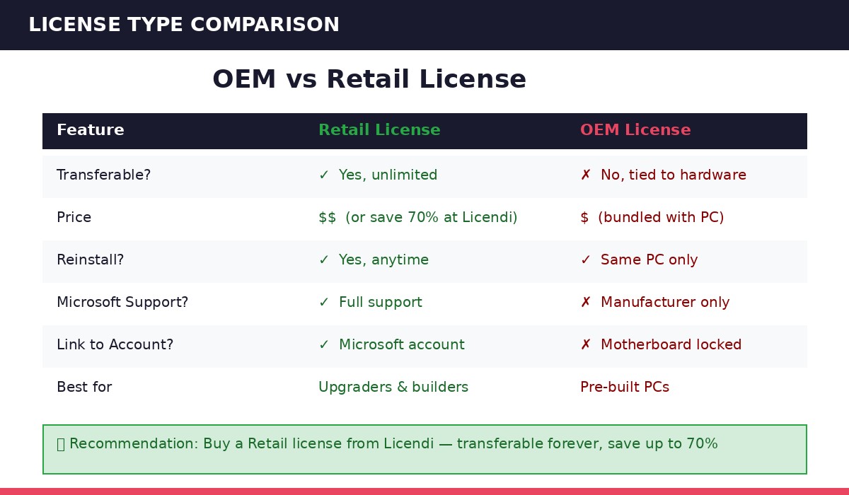 Windows 10 Professional Retail License Box