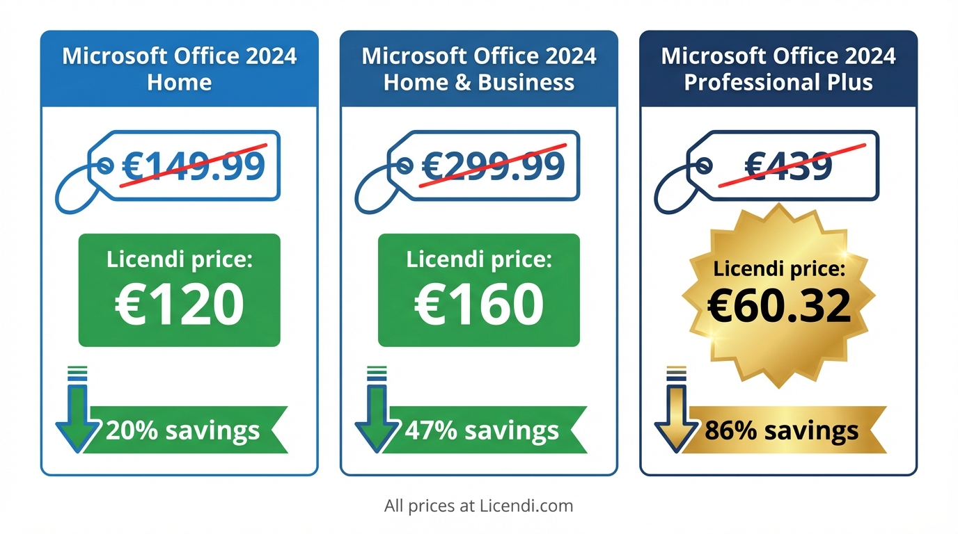 Office 2024 price comparison showing savings of up to 86 percent at Licendi versus Microsoft retail