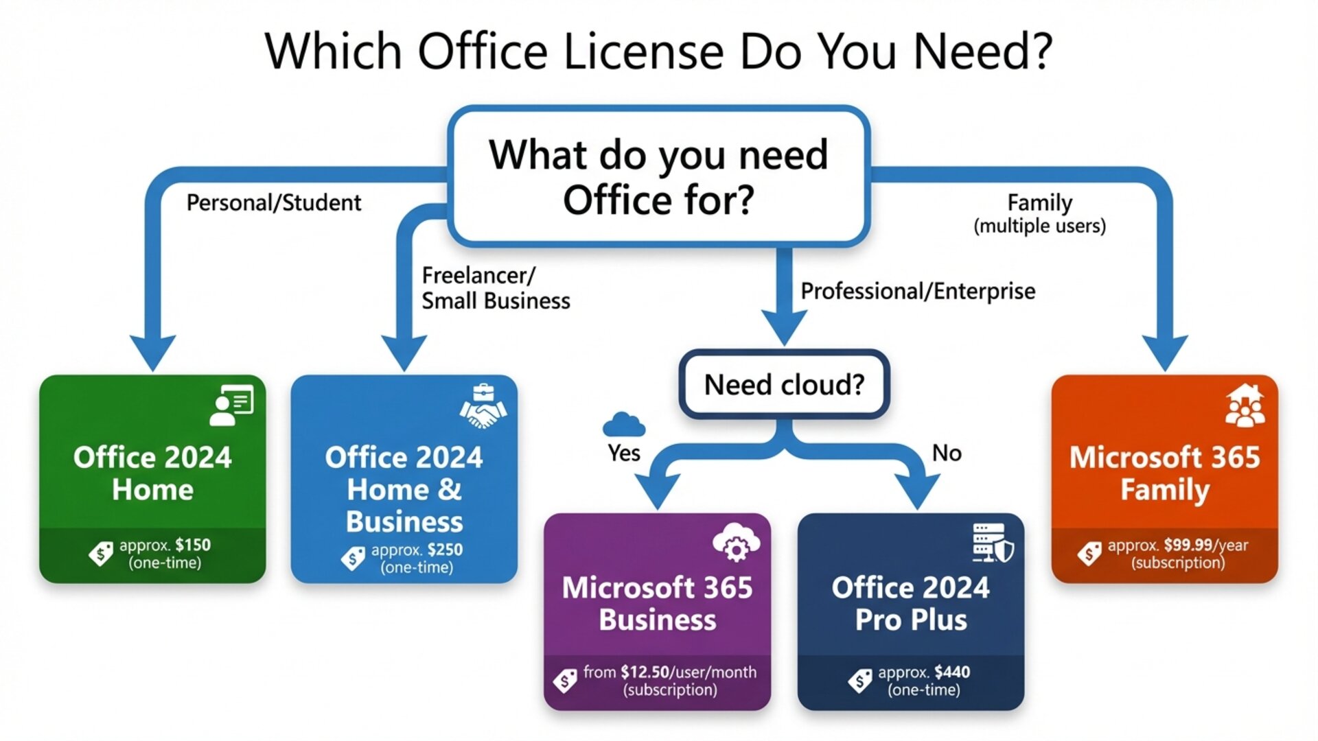 Arbre de decision montrant quelle licence Office choisir selon les besoins et le budget de l'utilisateur