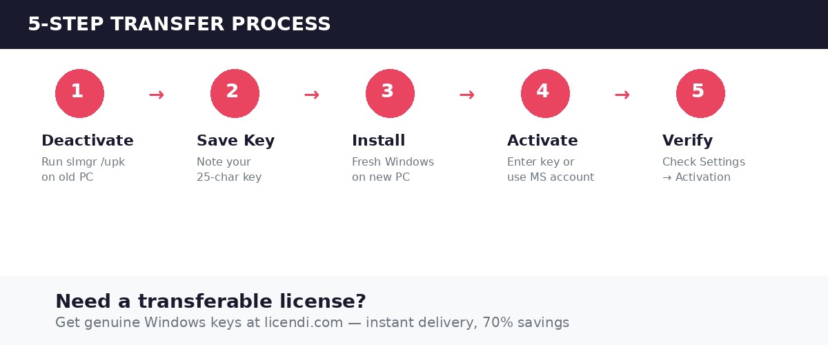 Windows 10 Professional License