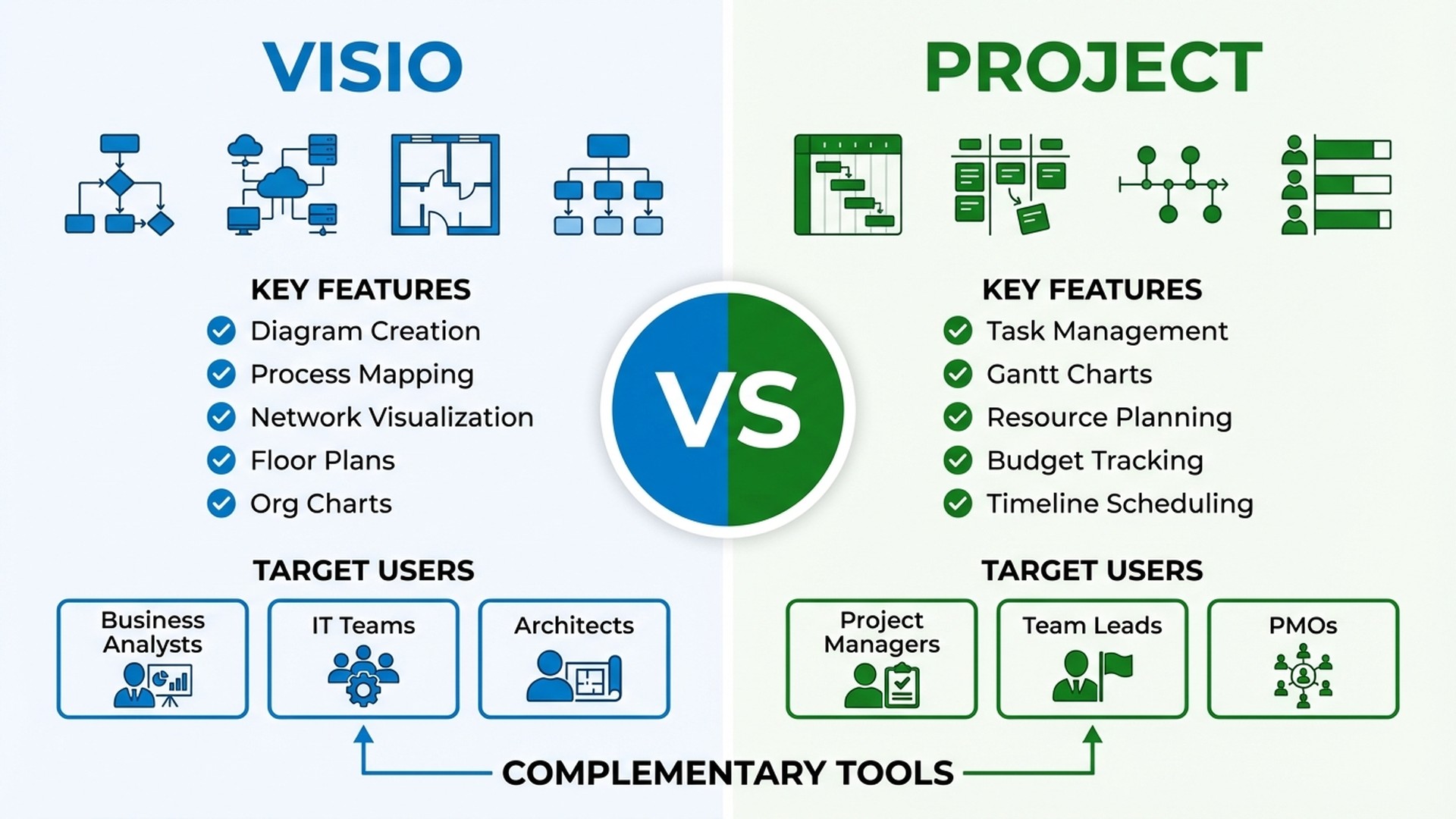 Infographie comparative de Microsoft Visio vs Microsoft Project montrant les fonctionnalites cles