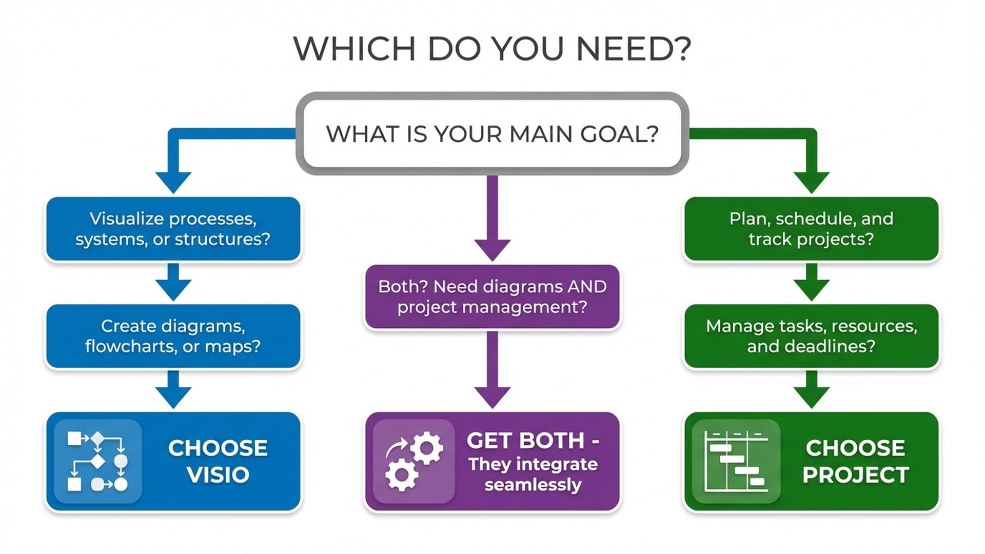 Diagramme de decision pour choisir entre Microsoft Visio et Microsoft Project selon vos besoins