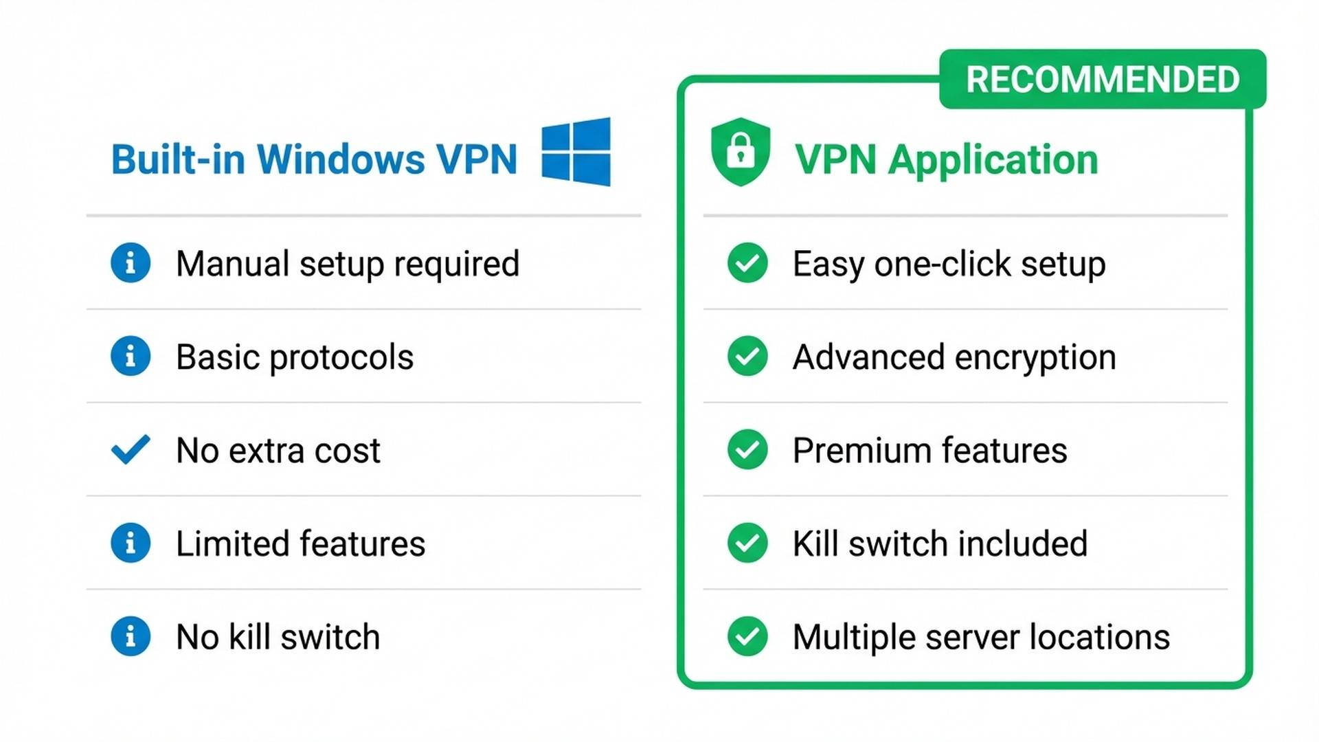 Comparaison entre le VPN intégré de Windows et une application VPN tierce