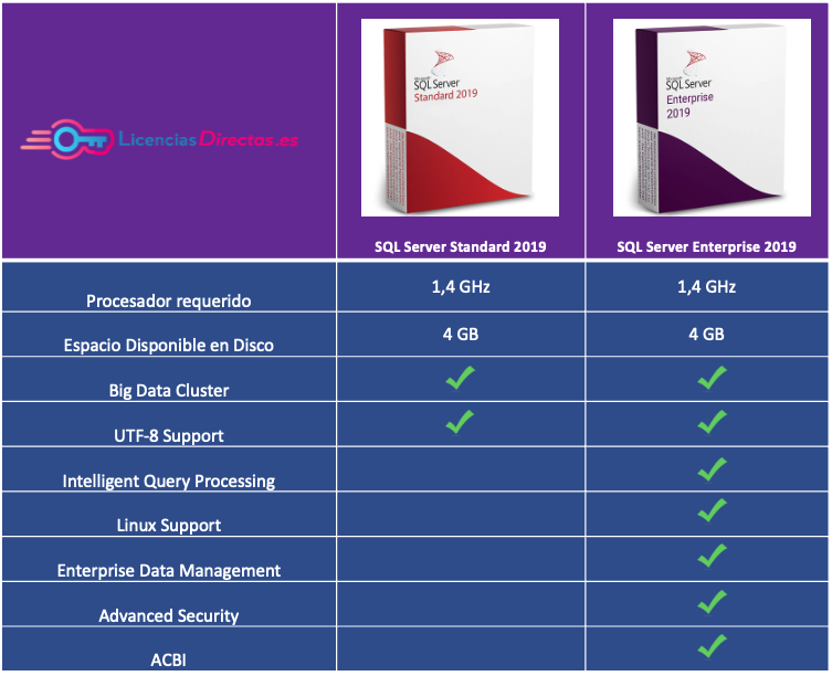 SQL Server 2019 Standard y Enterprise. ¿Que cambia?