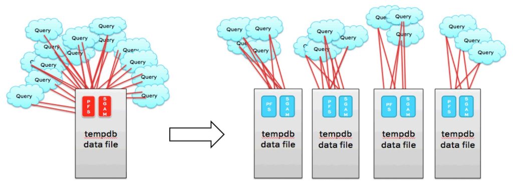 TempDB optimisation