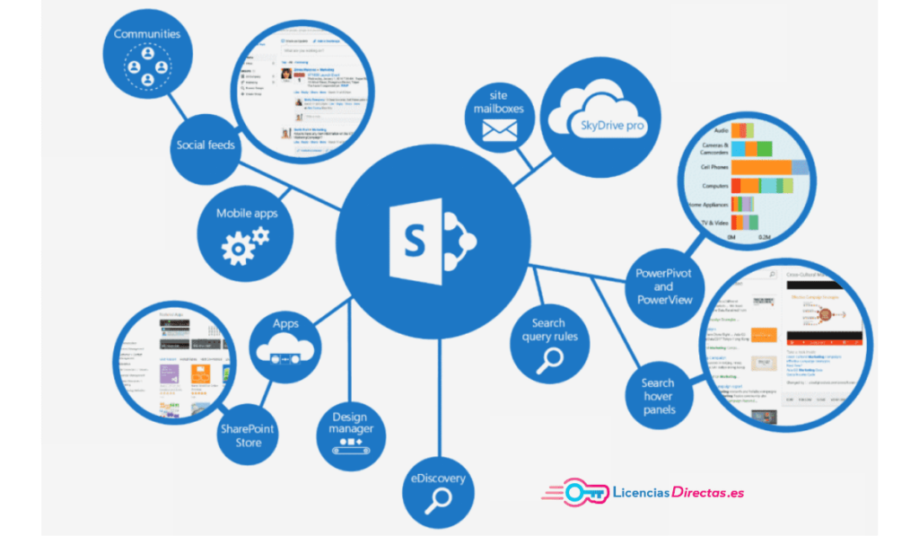 Microsoft SharePoint para Colaborar 