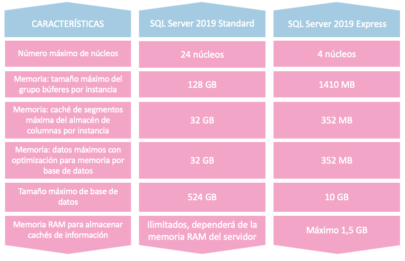 SQL Server Standard VS SQL Express