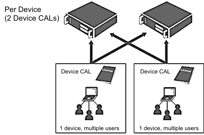 Funcionamiento User y Device CAL