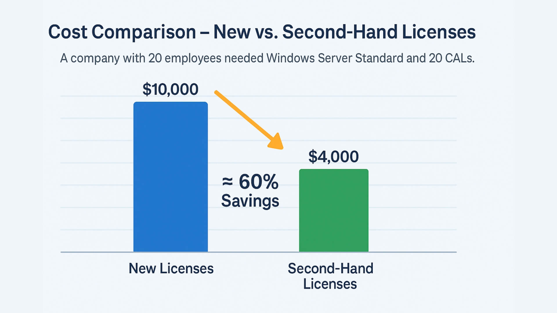 Comparaison des coûts – prix des licences neuves vs licences d’occasion