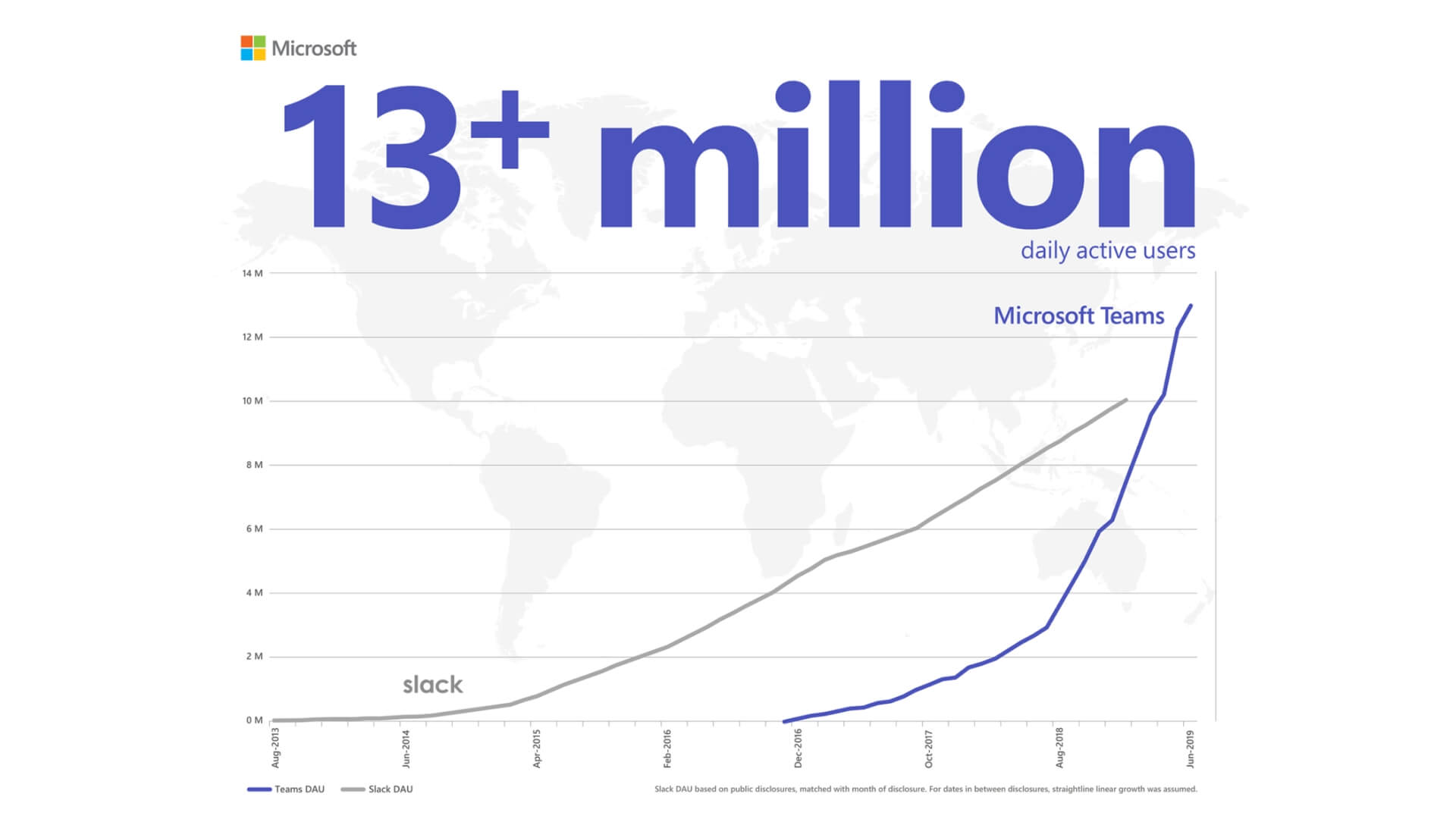 Statisctics Microsoft Teams