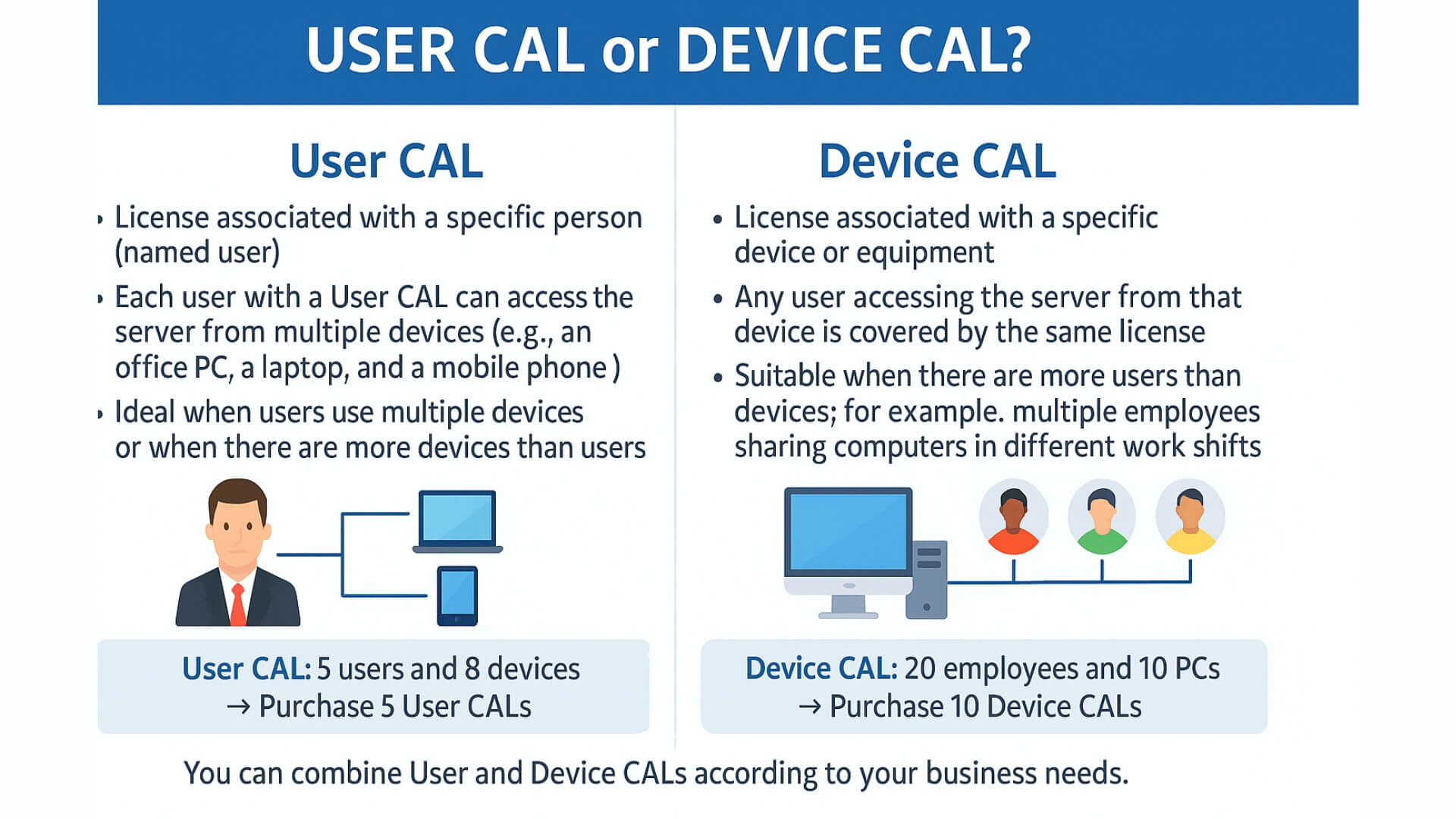Infografica comparativa – CAL per Utente o CAL per Dispositivo?