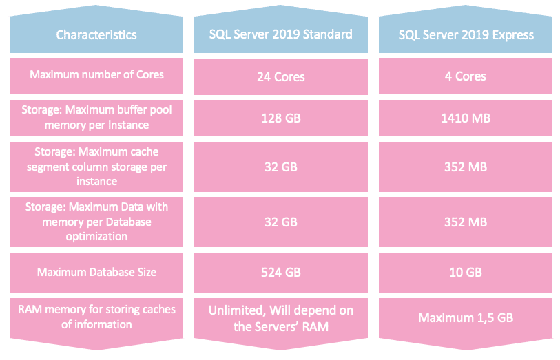 microsoft sql server express vs standard